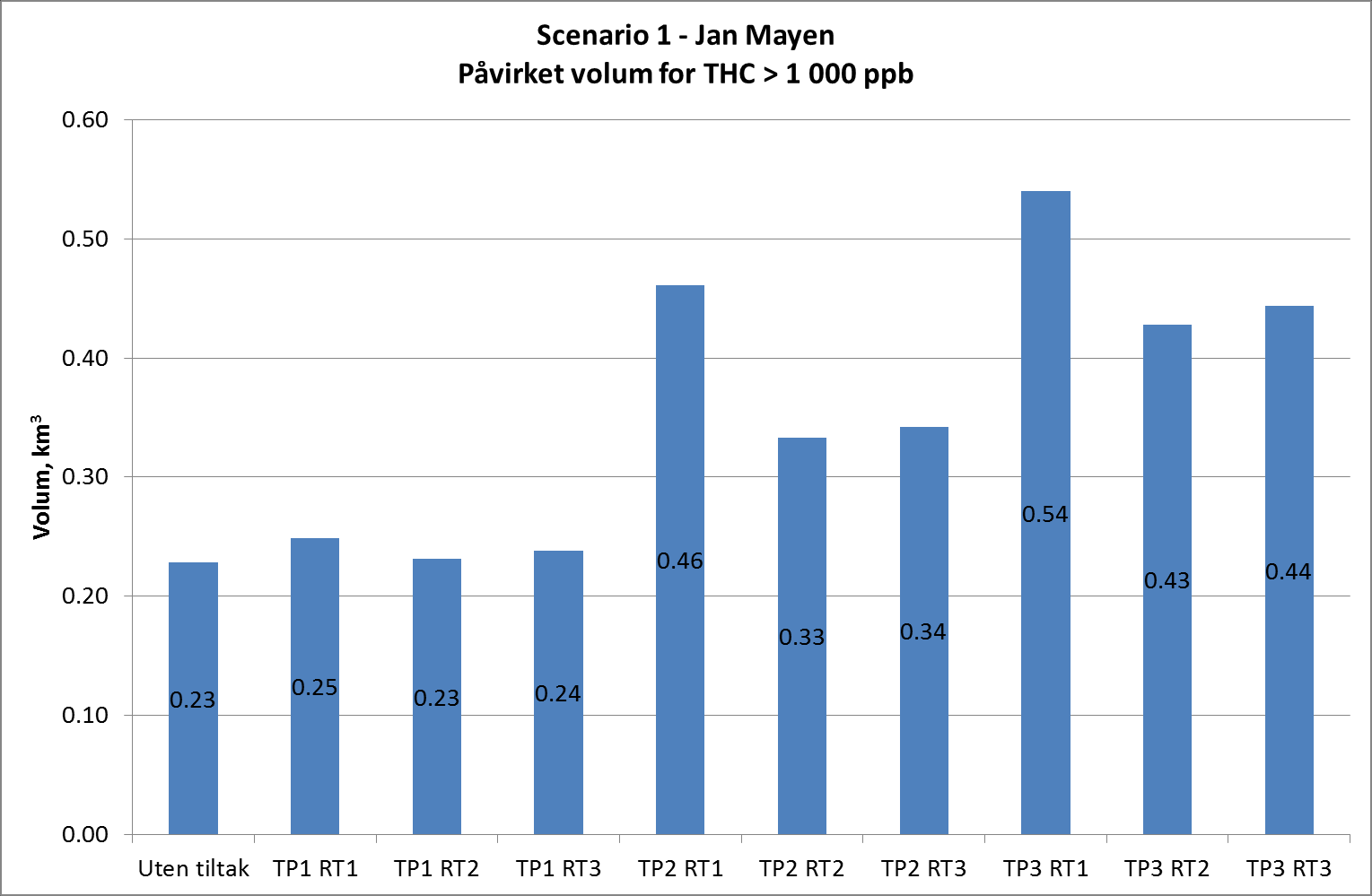 4.6.2 Total hydrokarboner i vannsøylen (THC) Figur 4.