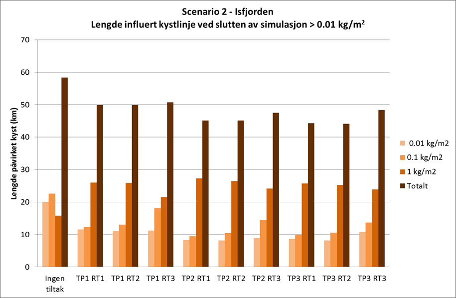 Figur 5.4 Scenario 2 - grunnstøting av cruiseskip på Sagaskjæret i Isfjorden, Svalbard: Lengde påvirket kystlinje ved endt simulasjon med oljemengder > 0,01 kg/m 2. 5.5 Influert havområde (areal) Figur 5.