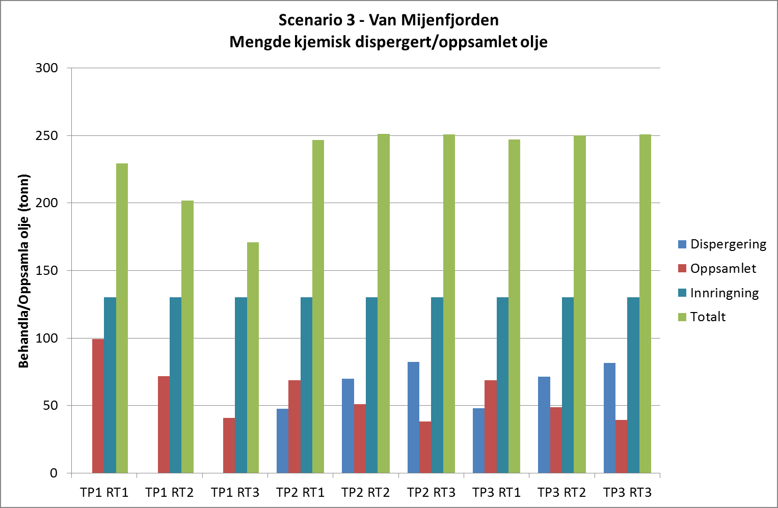 Figur 6.3 Scenario 3 bulkskip som grunnstøter ved Akselsundet ved innseiling til van Mijenfjorden: Sammenstilling av alle Tiltakspakker og Responstider. Tabell 6.