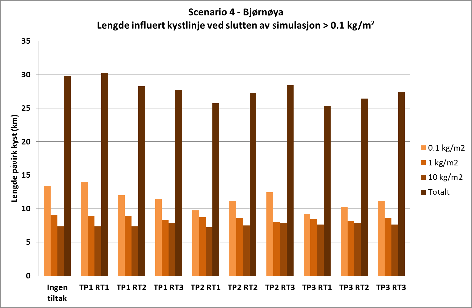 Tabell 7.1 Scenario 4 kollisjon mellom fiskefartøy og fryseskip ved Bjørnøya: Oppsamlet olje (tonn) for hvert system (responslogg) Oppsamla olje pr.