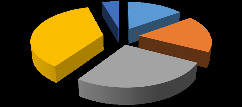 Sammensetning NIS flåten 17713 18320 18818 19401 Andre 4 % NIS flåten Bulk 15 % 20000 15000 10000 10004 10121 10235 10436 6826 7316 7708 8085 Tank 36 % Last 18 % 5000 0 883