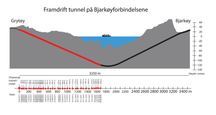 Det er betydelig krav til dokumentasjon og innmålinger av disse fyllingene, der noe av det viktigste er å sikre og dokumentere at man ikke får innblanding av større stein i de feltene der det skal