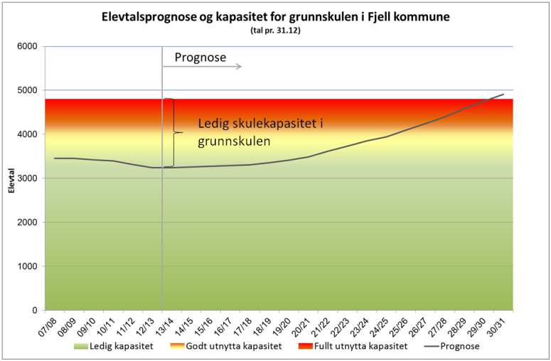 Kjelde: Norconsult 2012 Arealanalysen baserer seg på skuleteikningar og arealopplysningar frå Eigedomssjefen i Fjell kommune.