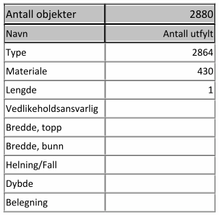 Endrede krav til data Drenering Tradisjonell drift og vedlikehold: Type og beliggenhet langs vegen For