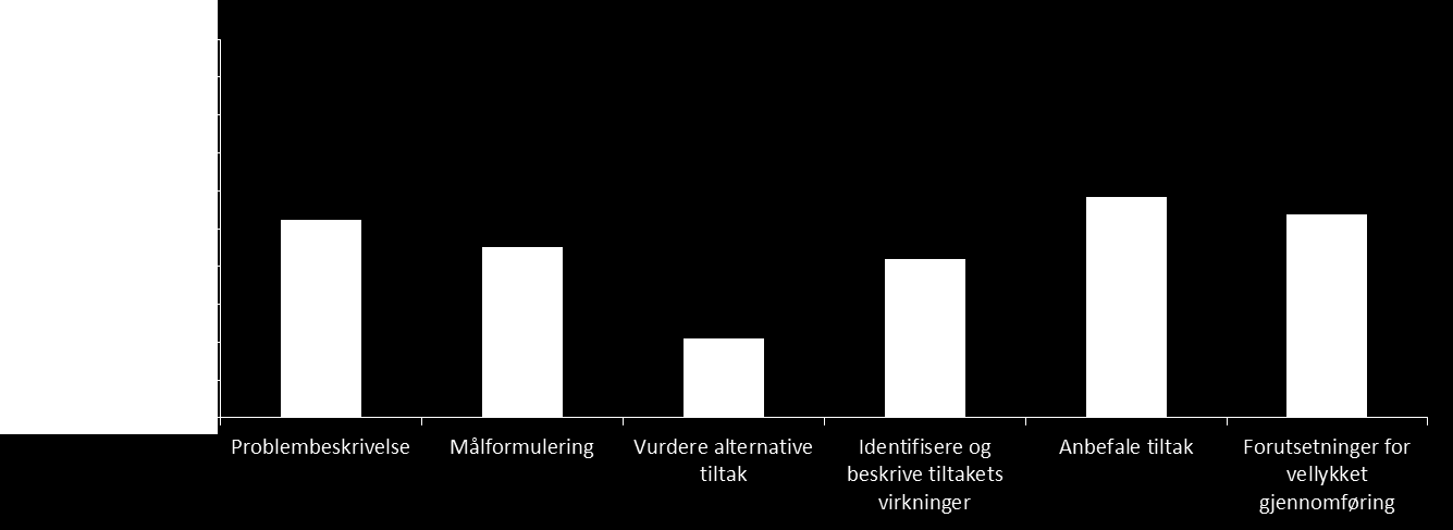 Dette gir et inntrykk av den overordnede utredningskvaliteten. Et viktig spørsmål er hvor krevende det er å besvare de ulike kjernekriteriene.