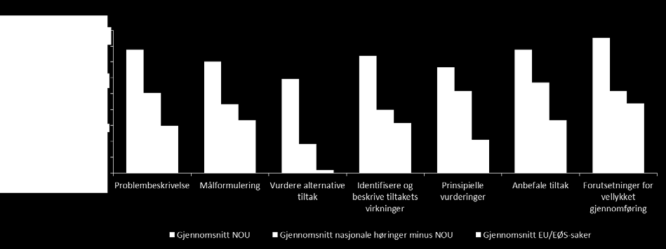 De fleste kjernekriteriene har en score over 0,66, noe som betyr at de fleste utredningene har fått enten «besvart i stor grad» eller «besvart etter beste praksis».