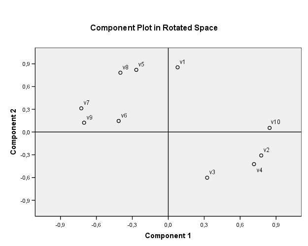 Rotated Component Matrix a v v2 v3 v4 v5 v6 v7 v8 v9 v0 Component 2.078.853.776 -.309.325 -.603.76 -.424 -.267.820 -.44.46 -.