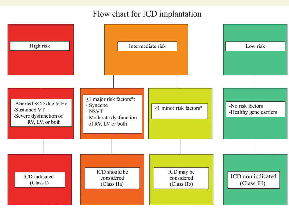 plutselig død. Risikoen kategoriseres i lav, intermediær og høy, og ved høy risiko er det anbefalt ICD-vurdering. Yngre alder gir høyere risiko (figur 1).