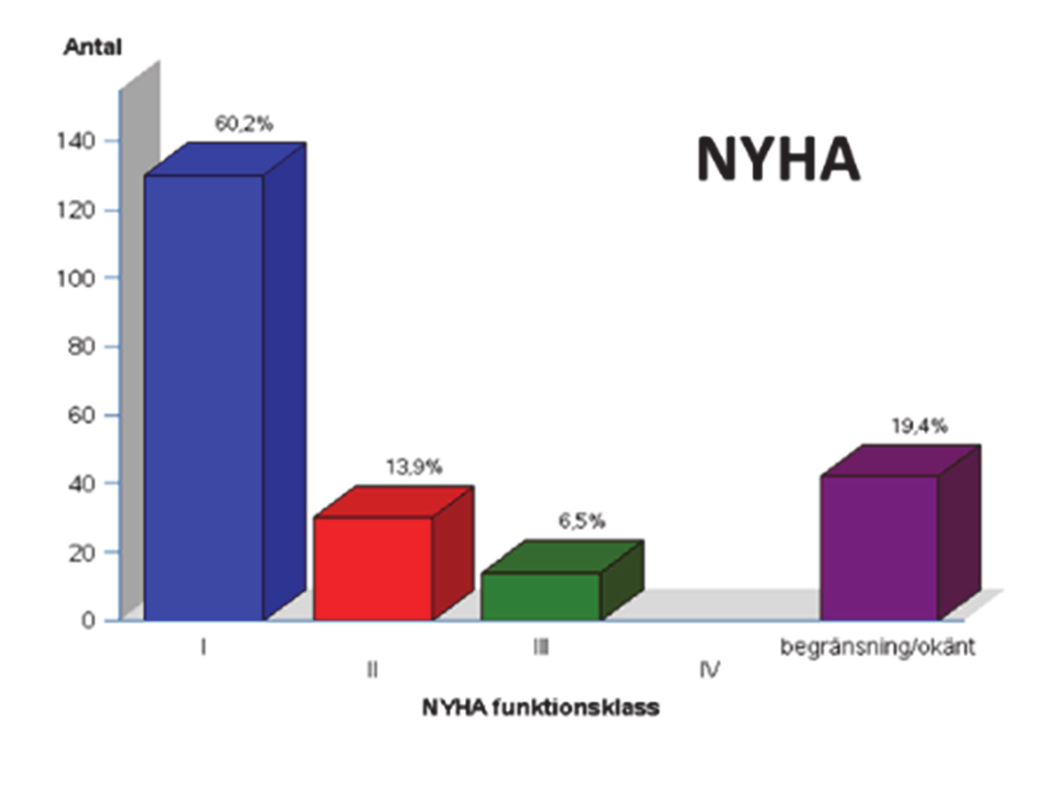 Data från det svenska registret SWEDCON 2015 visar att bara ¼ av Senning/Mustard patienterna har normal systolisk systemkammarfunktion och hos nära 40% är den måttligt eller kraftigt nedsatt.