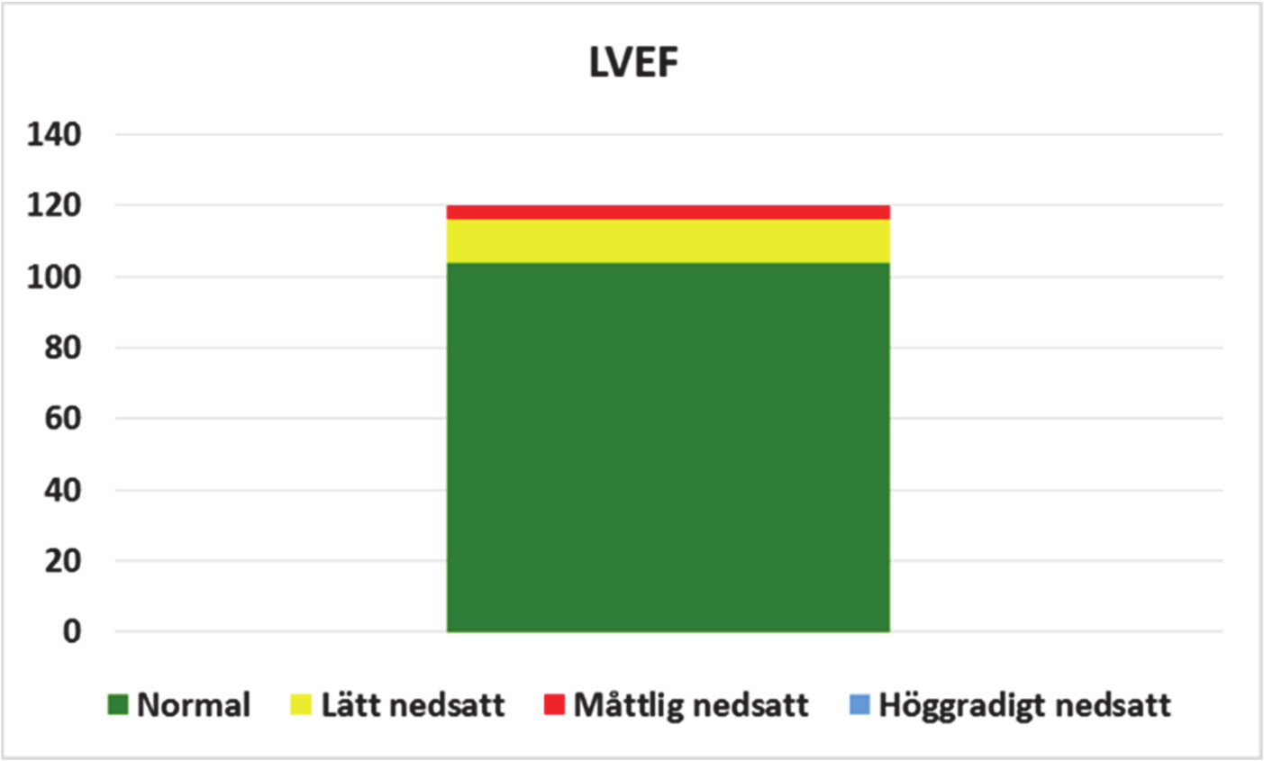 Figur 3 Figur 4. Både bland barn och vuxna (GUCH) är de flesta i funktionsklass NYHA I. Figur 5. I registrets GUCH-del rapporteras utfallet vid ekokardiografi.