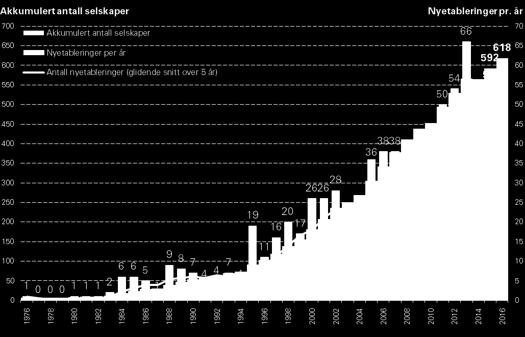 Utvikling i teknologiselskapene Antall teknologiselskaper 2015 56