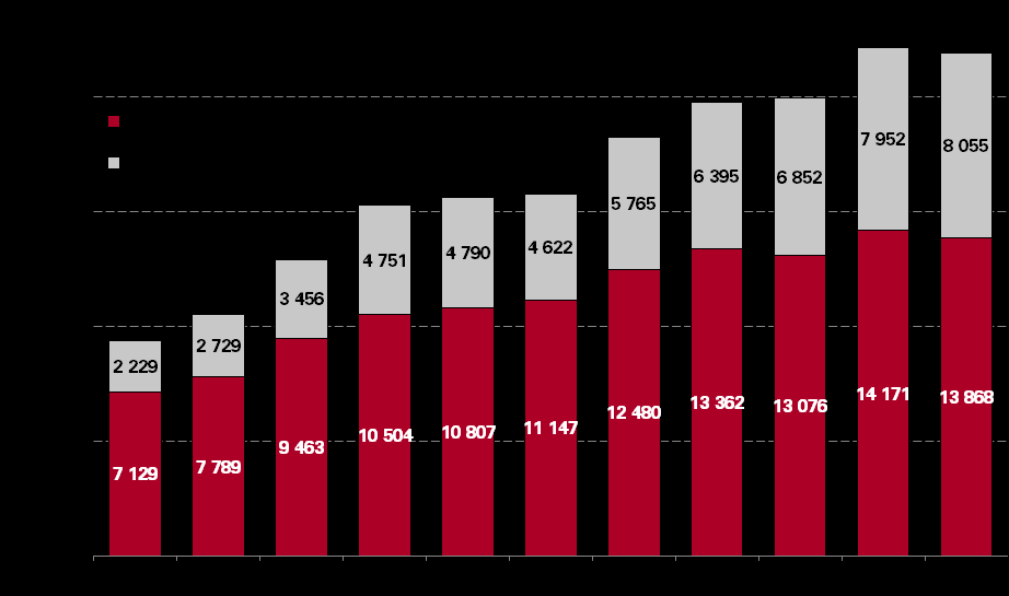 Utvikling i teknologiselskapene Omsetning: Negativ