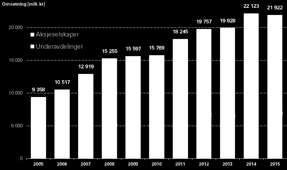 gjennomsnittlig årlig vekst 2005-2015 (CAGR) 0,9 %