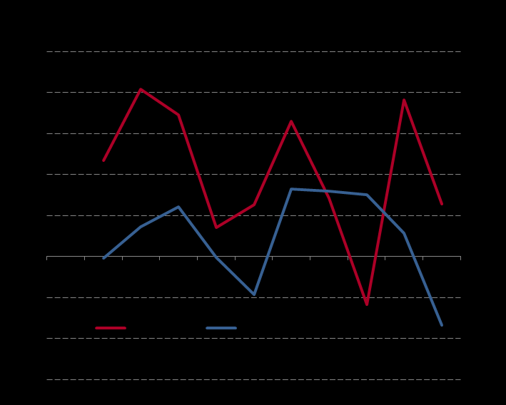 Utvikling i teknologiselskapene Olje og gass har størst nedgang i omsetning 19,2 % nedgang