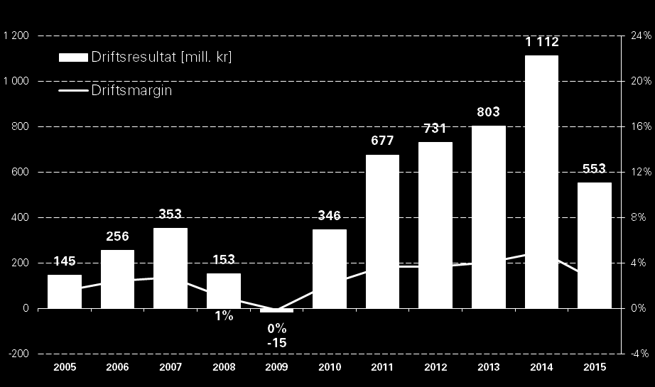 har positivt driftsresultat Vekst: 76 %