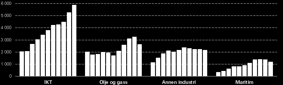 Utvikling i teknologiselskapene Sterk