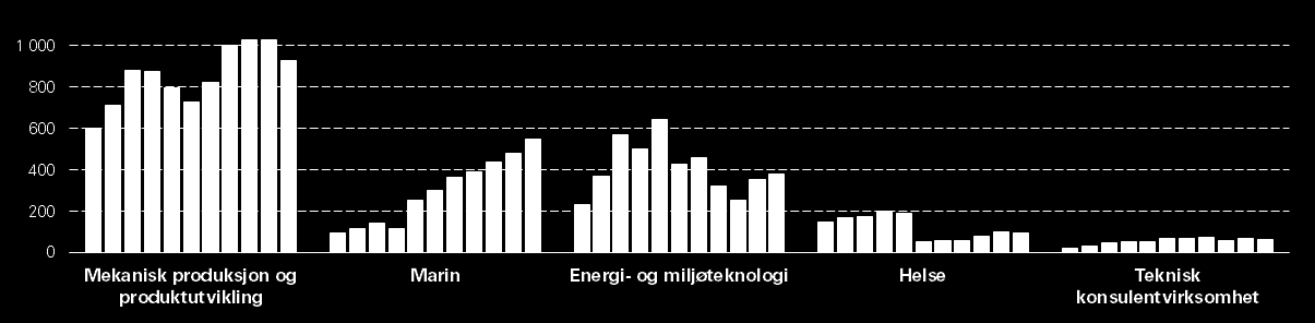 Omsetning i aksjeselskapene 2005-2015 11 %