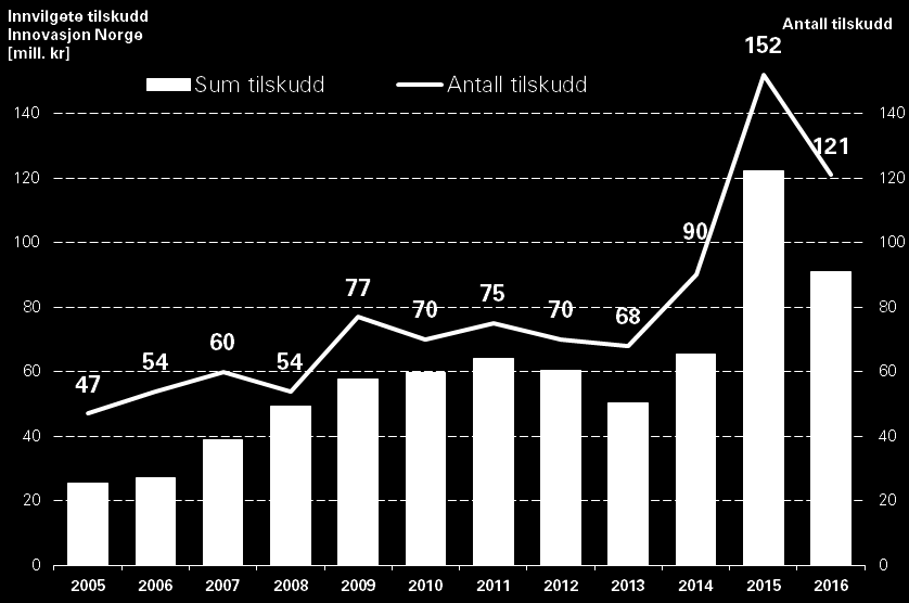 Lån og tilskudd fra innovasjon Norge: Økning i tilskudd til