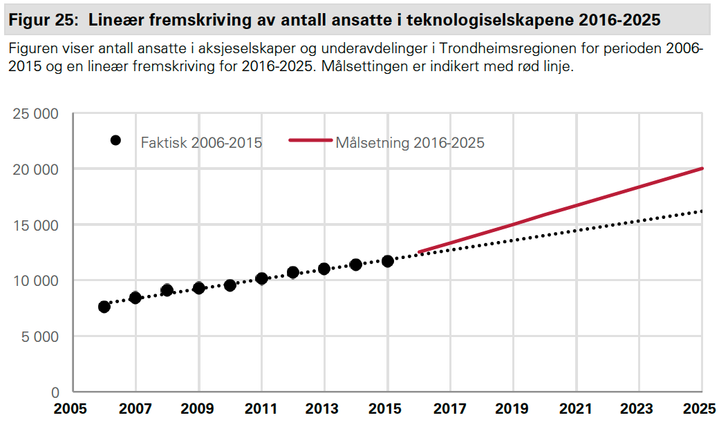 Målsettinger for 2025 Ansatte mål