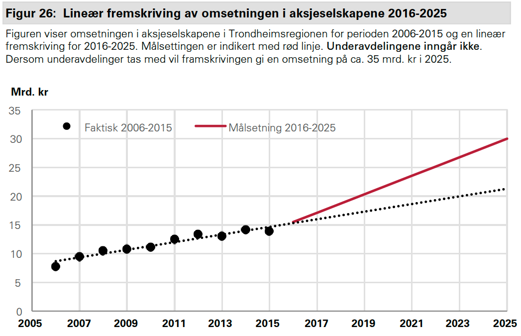 Målsettinger for 2025 Teknologiselskaper mål 1000