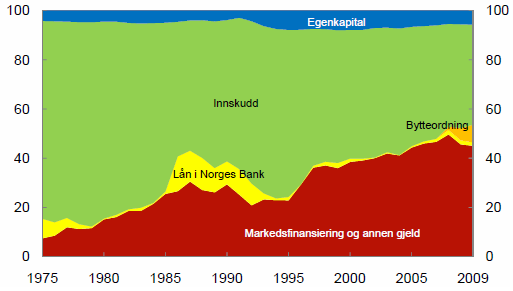 3.1.2 Passivasiden Passivasiden representerer bankens finansieringskilder, og deles tradisjonelt inn i kortsiktig og langsiktig finansiering.