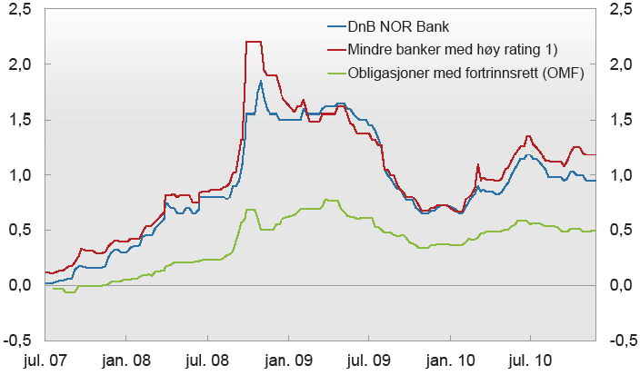 bankobligasjoner og lån fra andre finansinstitusjoner. Dette kommer godt til syne i figur 5 (Syed, 2010).