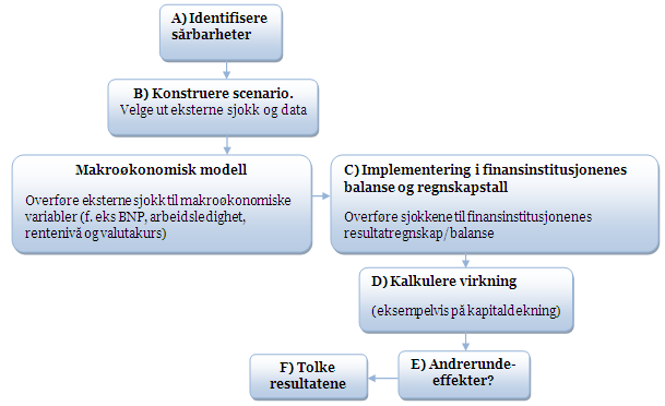 risikoeksponering og sårbarhet. Det er urealistisk å kunne stresse hver eneste risikofaktor som ligger i systemet eller i en portefølje.