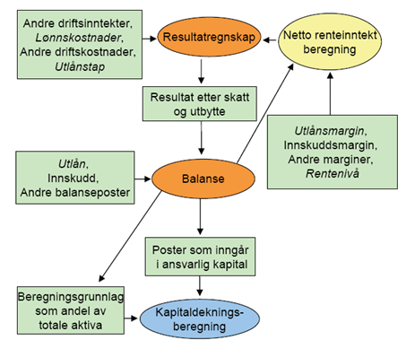 problemlån antar vi å være en proporsjonal andel av de problemfrie utlånene som hver enkelt bank har mot sektoren.