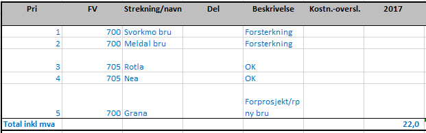 Tiltak bruer for tømmernæring Forslag fornyingsprogram Oppgradere for 60-tonns totalvekt