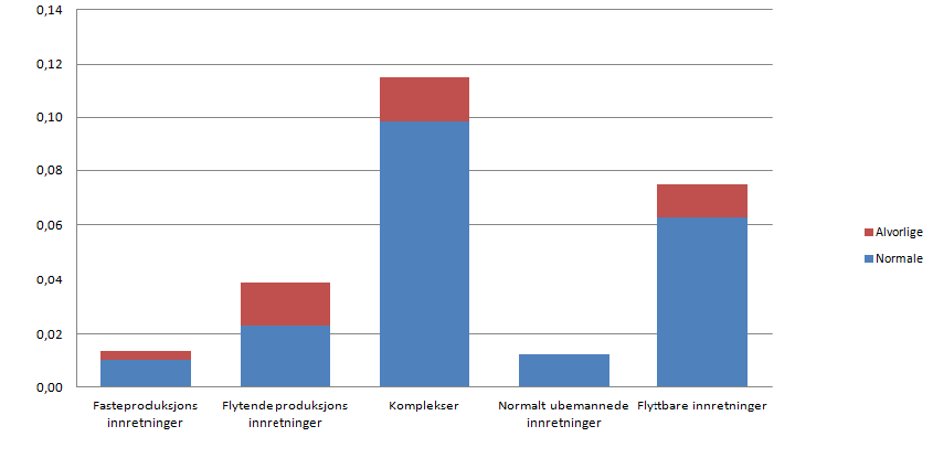 Figur 62 Antall kollisjoner per innretningsår fordelt på type innretning fra 2000 til 2012. 5.4.