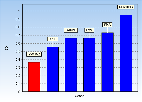 Etterfulgt av GAPDH 0,73, B2M 0,77, PPIA 0,85 og RRN18S. Fig. 4.