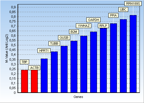 Vedlegg 1 genorm. Analyse av beste referansegen med rådata som ikke er korrigert for effektivitet fra alle 12 gen fra referansegenpanelet.