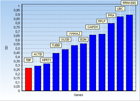 Legg merke til at samtlige gen ekskludert fra den endelige analysen rangeres bedre enn de inkluderte. M-verdien er også vesentlig bedre. NormFinder.