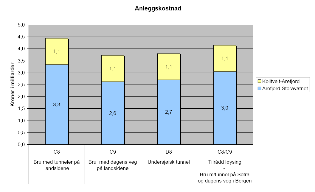 Anleggskostnad aktuelle