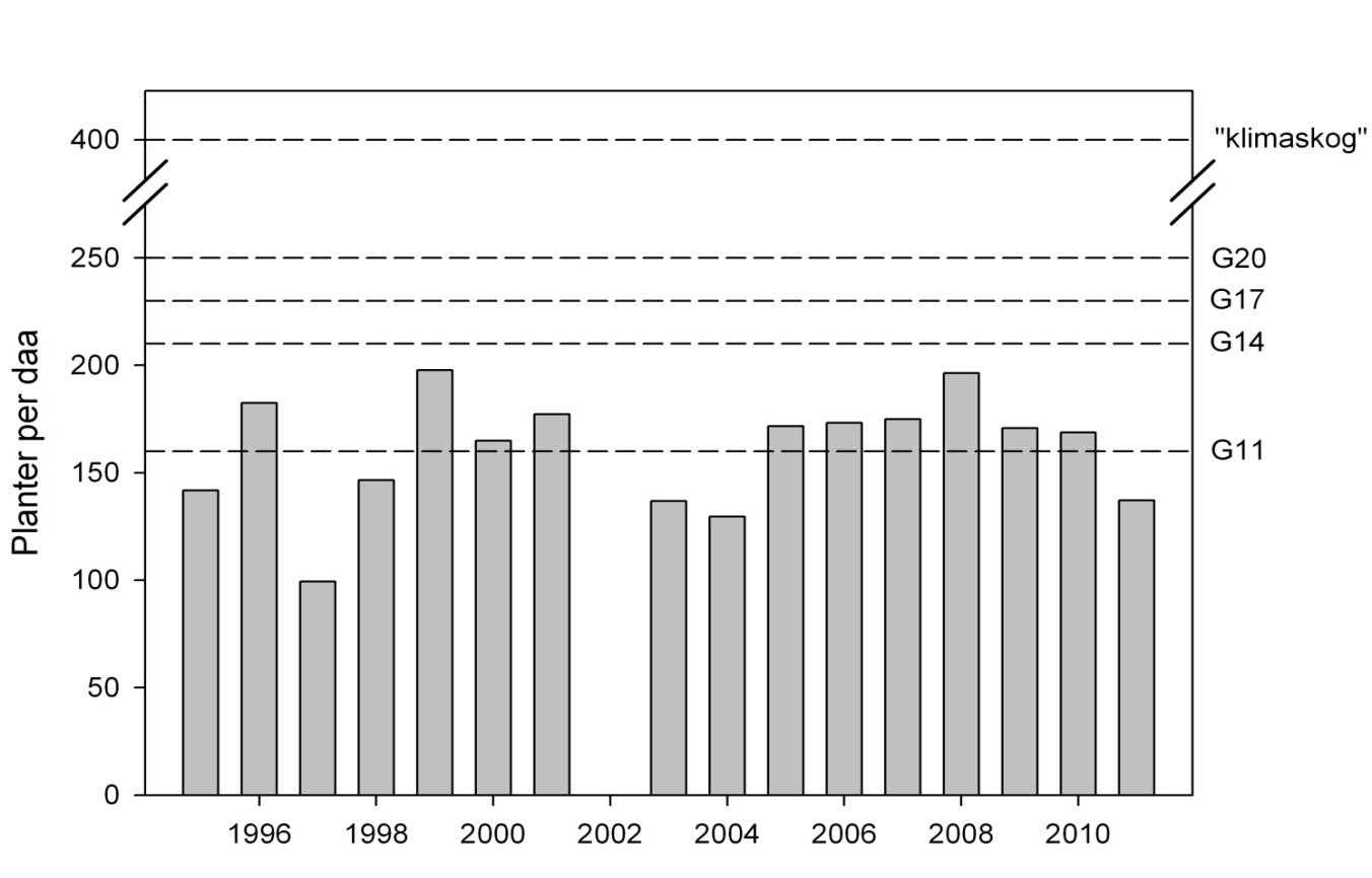 «Anbefalt» planteantall i ny standard for Innlandet (SKI 2011) 3.