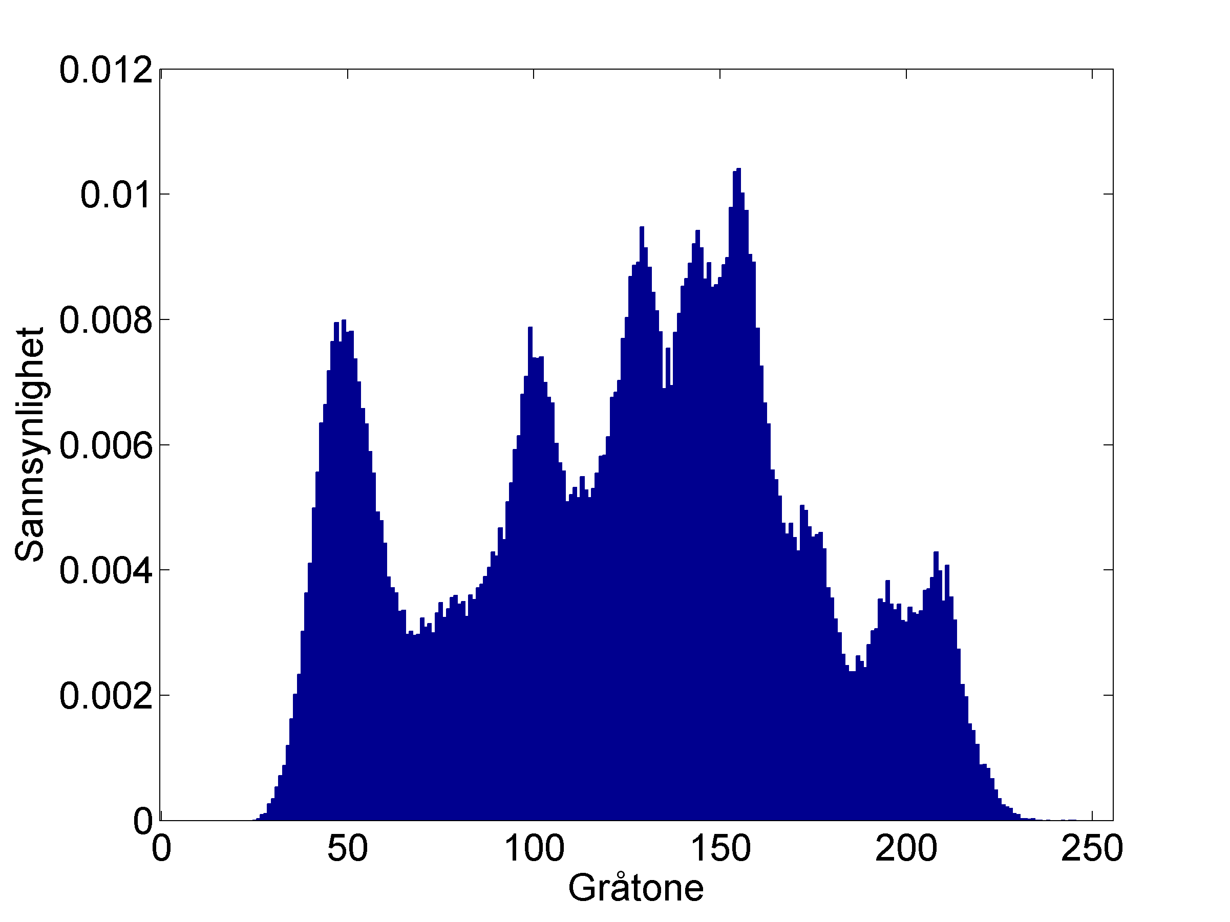 histogram: Merk at: (2 b -) g i 2 b - Må bruke b+ biter per g i hvis vi skal tilordne like lange kodeord til alle mulig verdier.