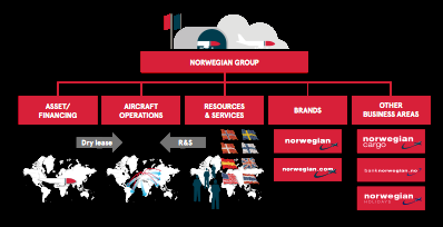 FIGUR 2: ORGANISASJONSKART KILDE: NORWEGIANS ÅRSRAPPORT 2015 VERDSETTELSESMETODER Under dette kapittelet blir noen av de mest brukte verdsettelsesmetodene presentert.