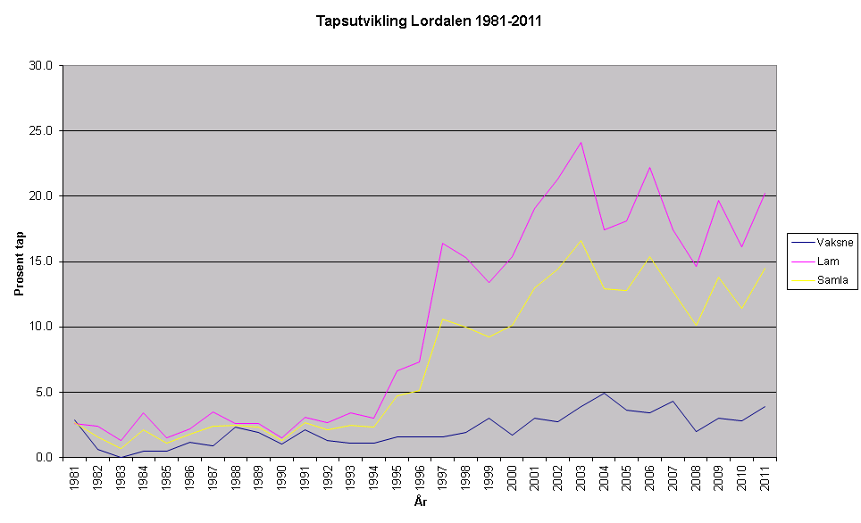 Side 7 av 7 Figur 1. Tapsutvikling i Lordalen 1981-2011, vist i prosent. Dyrevelferdsperspektivet står sentralt i denne saken.