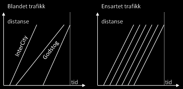 Togfølgetiden ved 72 tog/time er 50 sekunder. Det må understrekes at dette er en teoretisk maksimalkapasitet gitt av visse forutsetninger.