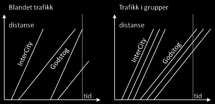 kapasitet, er vist i figur 14 som er et utsnitt av grafisk ruteplan