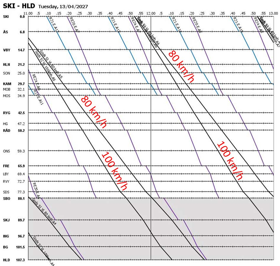 Figur 27 Grafisk rute for Ski - Halden i grunnrute, kl 11-13 I grunnrute vil det være plass til to godstog pr halvtime, med forholdsvis god margin, figur 27.