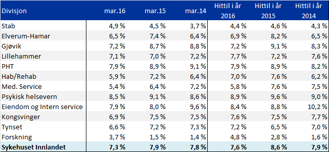 Sykefravær pr