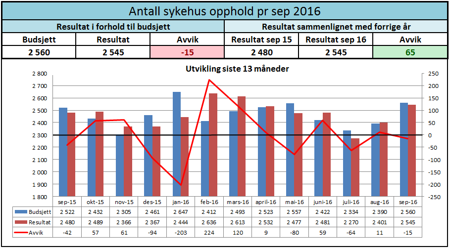 1 Aktivitet DRG-poeng