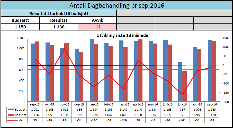 Dagbehandling