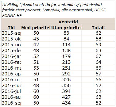 Ventetid for ventande Alle