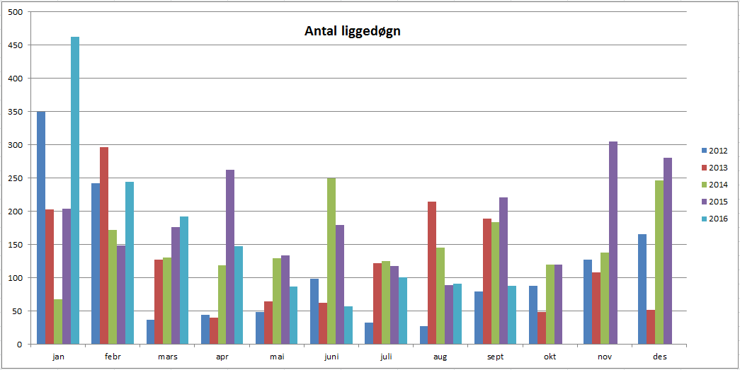 Antall liggedøgn for