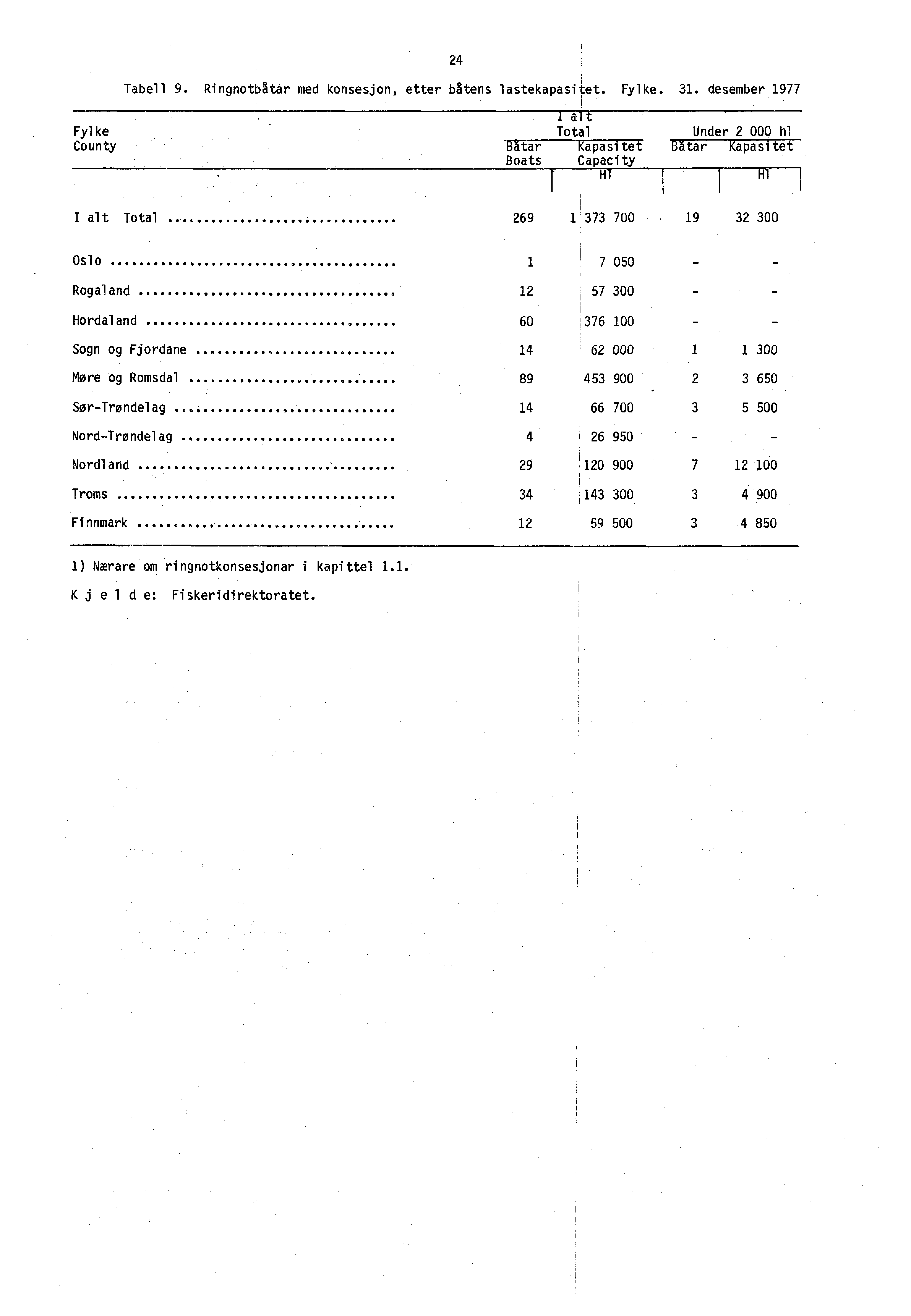 24 Tabell 9. Ringnotbåtar med konsesjon, etter båtens lastekapasitet. Fylke. 31.