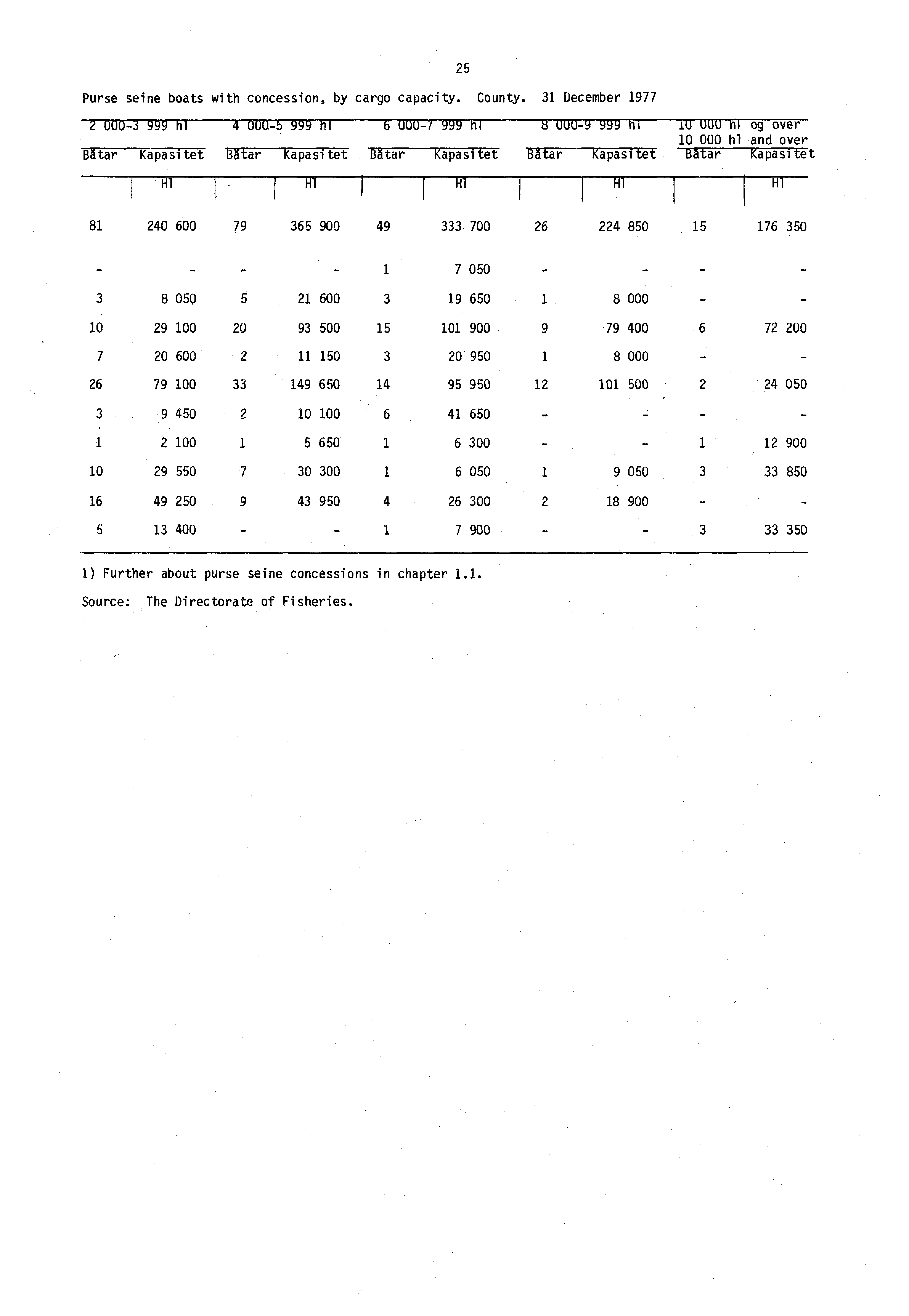 Purse seine boats with concession s by cargo capacity. County.