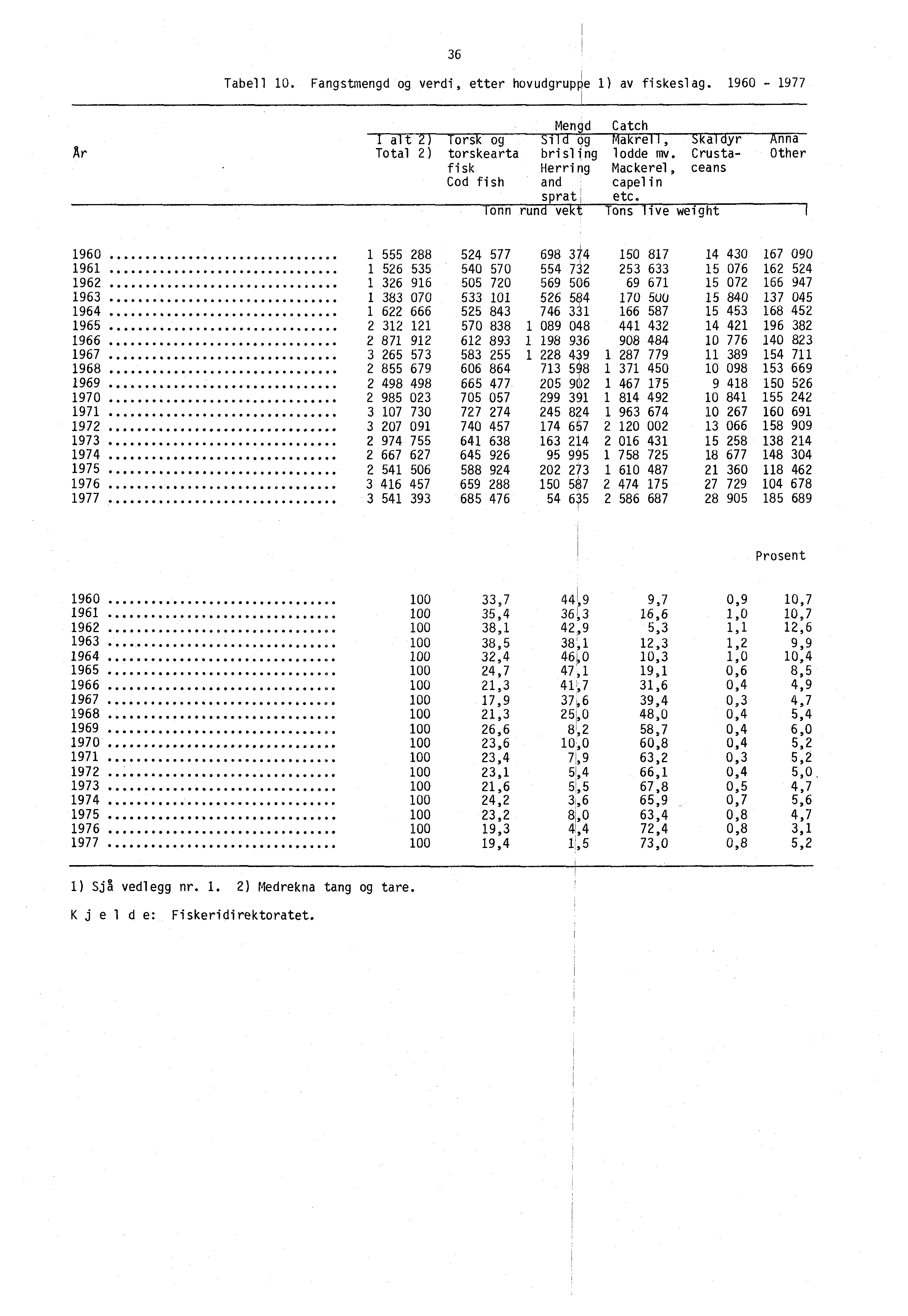 36 Tabell 10. Fangstmengd og verdi, etter hovudgrupr;e I) av fiskeslag. 1960-1977 Mengd Catch -1 alt 2) Torsk og Sild og Makr611 -, SkaldyrrWiabrisling lodde mv.