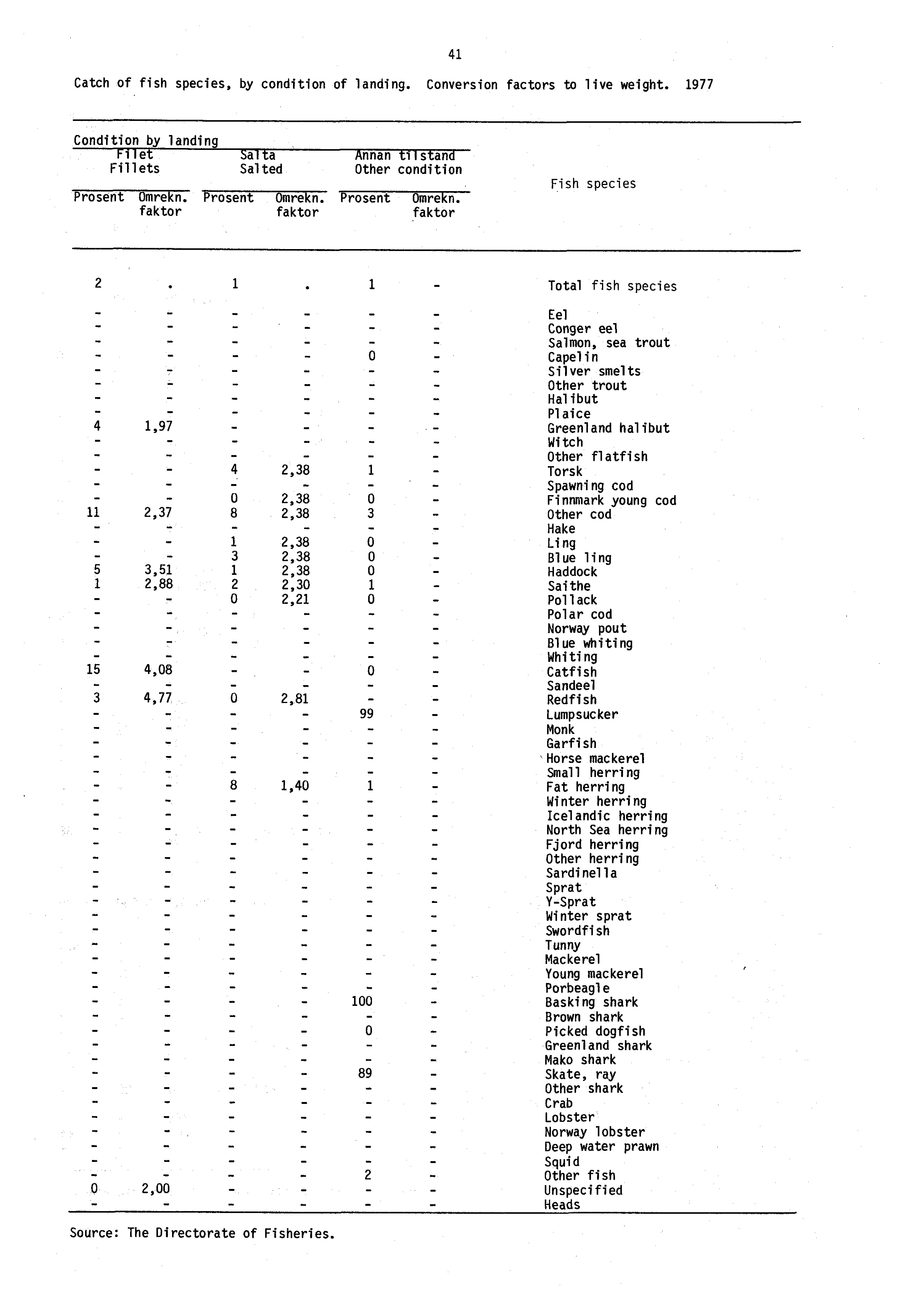 Catch of fish species, by condition of landing. Conversion factors to live weight. 1977 41 Condition by landing Filet Salta Fillets Salted Annan tilstand Other condition Prosent Omrekn.